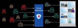 SECURE EMAIL GATEWAY (SEG)